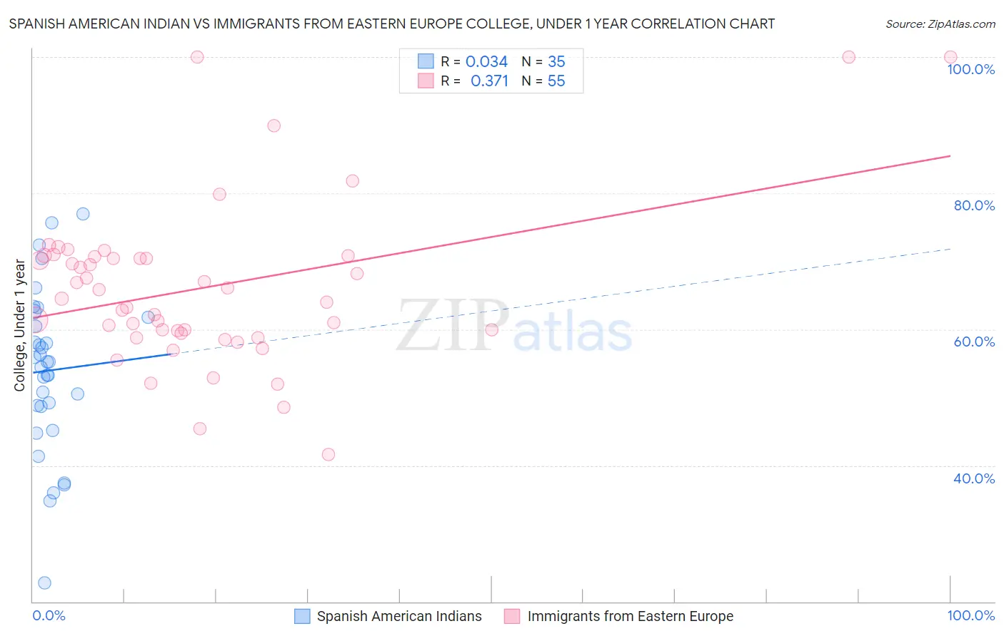 Spanish American Indian vs Immigrants from Eastern Europe College, Under 1 year