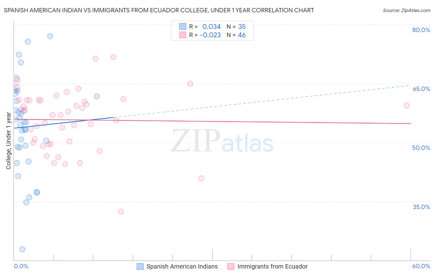 Spanish American Indian vs Immigrants from Ecuador College, Under 1 year