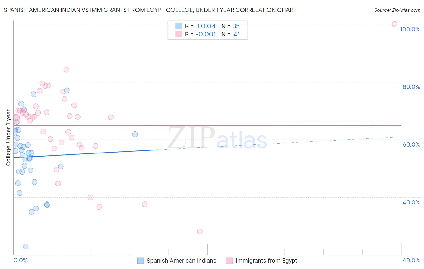 Spanish American Indian vs Immigrants from Egypt College, Under 1 year