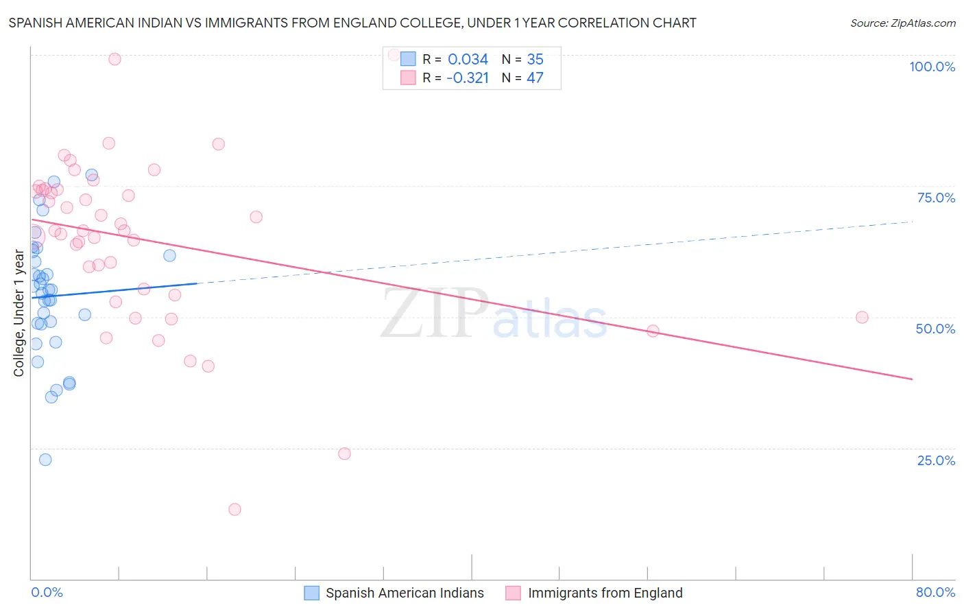 Spanish American Indian vs Immigrants from England College, Under 1 year