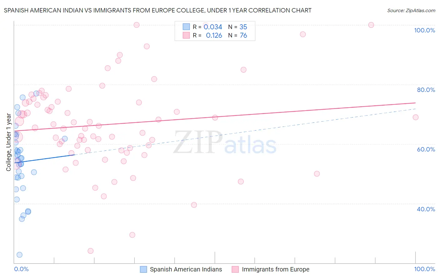 Spanish American Indian vs Immigrants from Europe College, Under 1 year