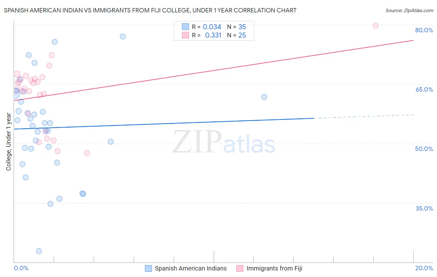 Spanish American Indian vs Immigrants from Fiji College, Under 1 year