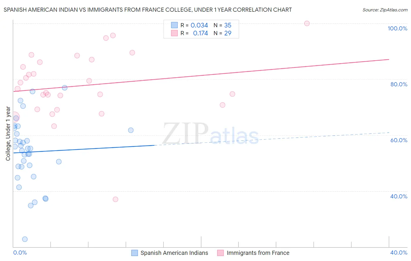 Spanish American Indian vs Immigrants from France College, Under 1 year