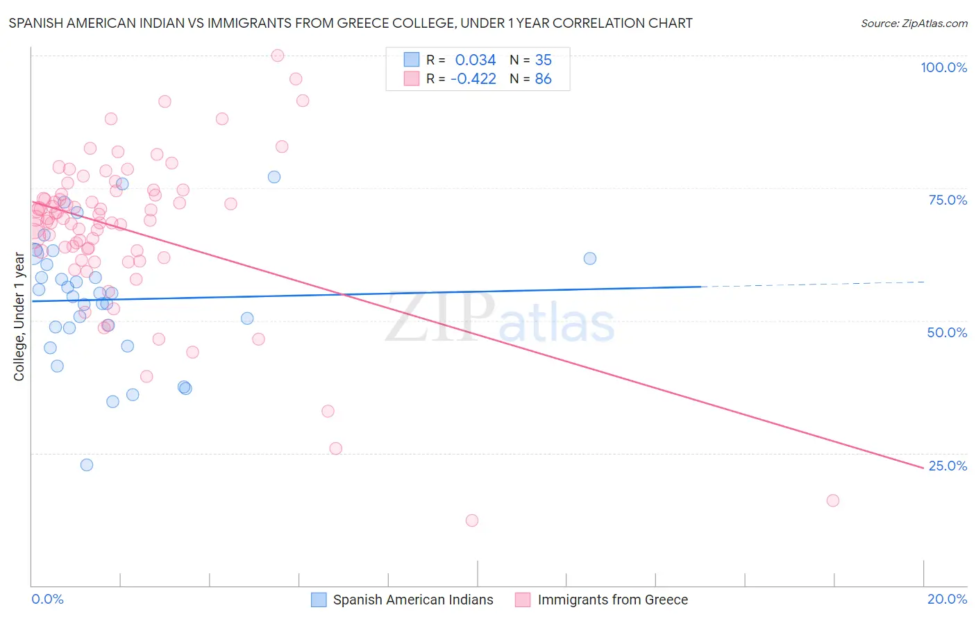 Spanish American Indian vs Immigrants from Greece College, Under 1 year