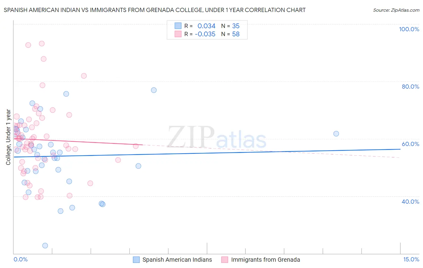 Spanish American Indian vs Immigrants from Grenada College, Under 1 year