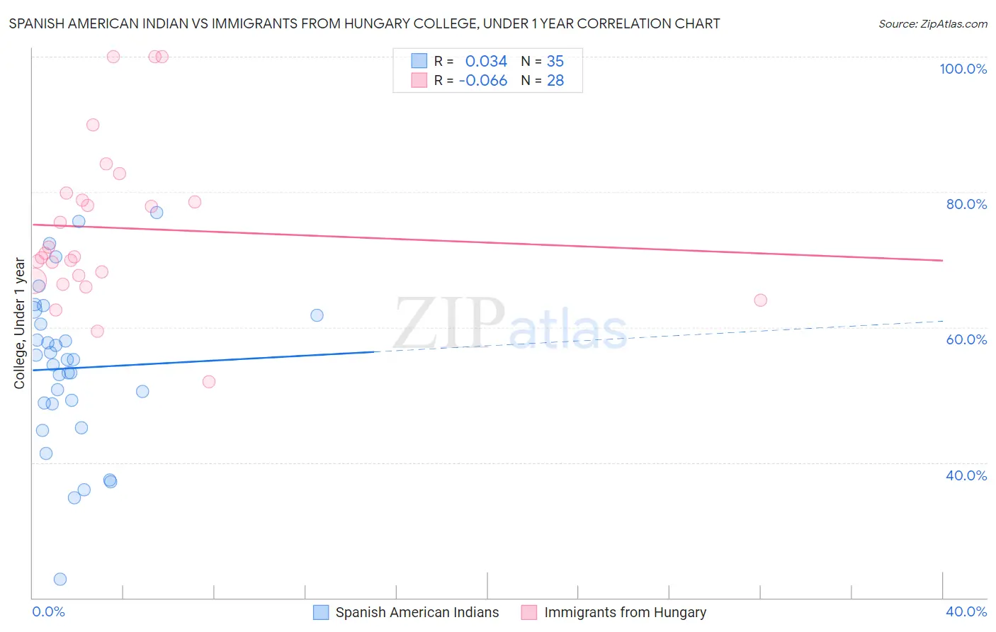 Spanish American Indian vs Immigrants from Hungary College, Under 1 year