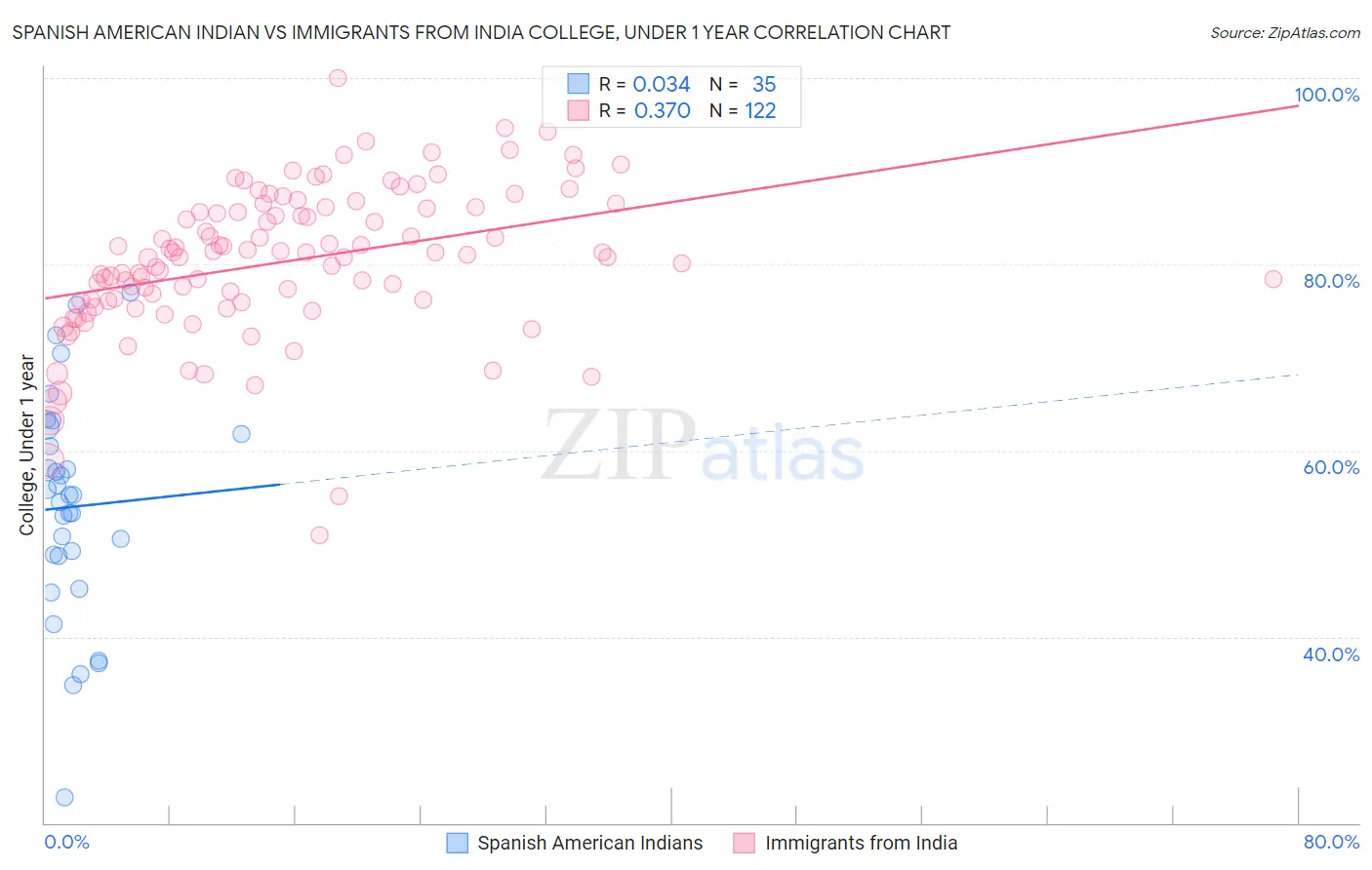 Spanish American Indian vs Immigrants from India College, Under 1 year