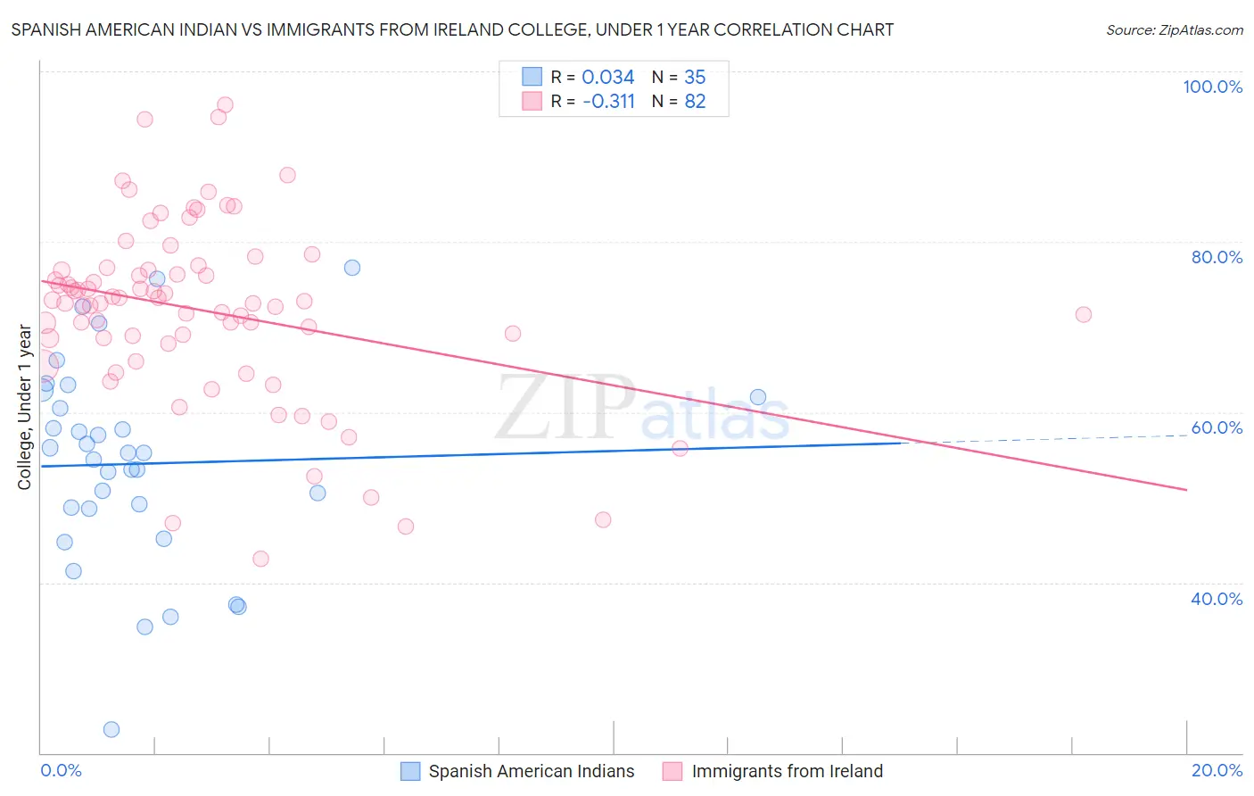 Spanish American Indian vs Immigrants from Ireland College, Under 1 year