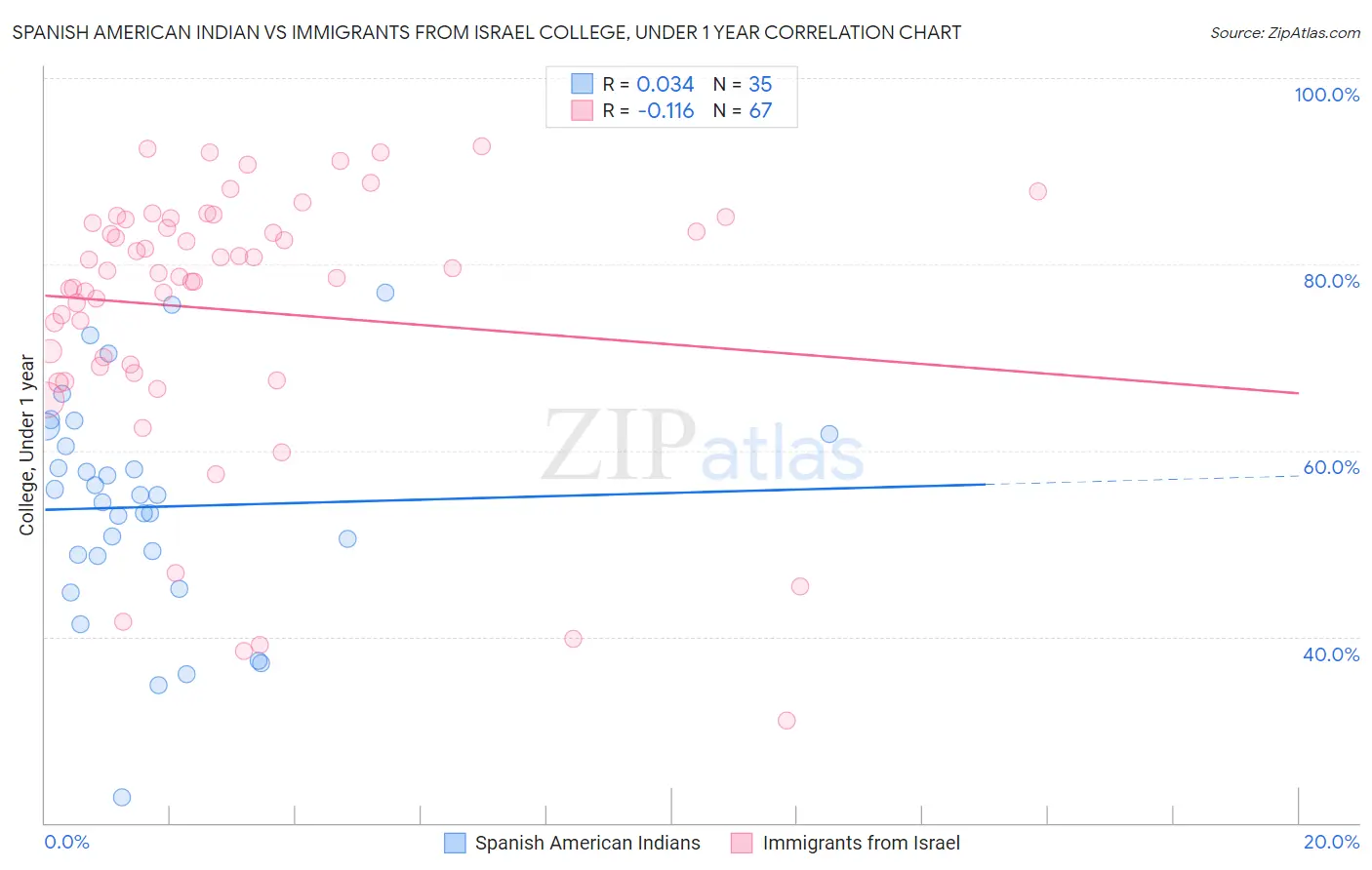 Spanish American Indian vs Immigrants from Israel College, Under 1 year