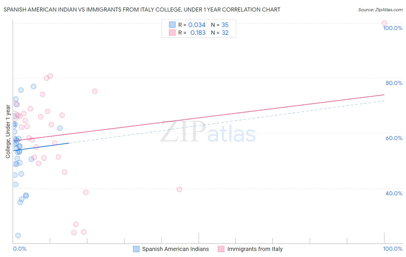 Spanish American Indian vs Immigrants from Italy College, Under 1 year