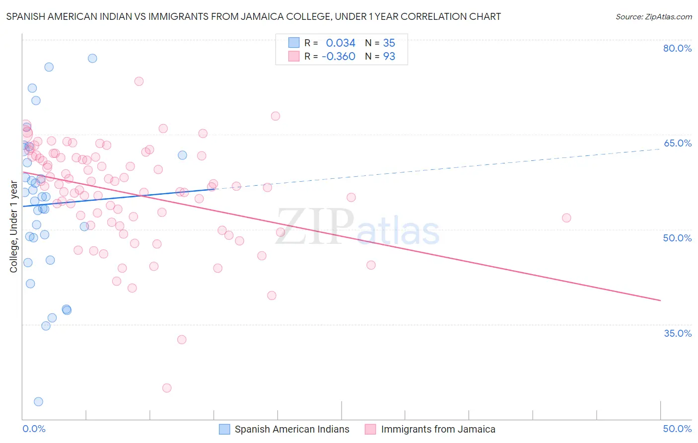 Spanish American Indian vs Immigrants from Jamaica College, Under 1 year