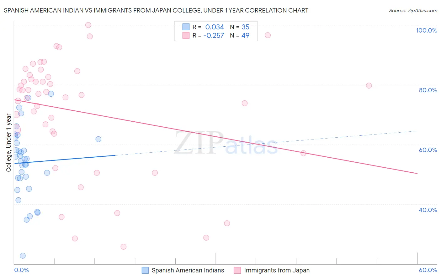 Spanish American Indian vs Immigrants from Japan College, Under 1 year