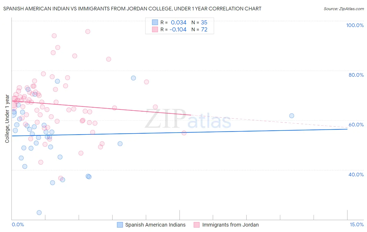 Spanish American Indian vs Immigrants from Jordan College, Under 1 year