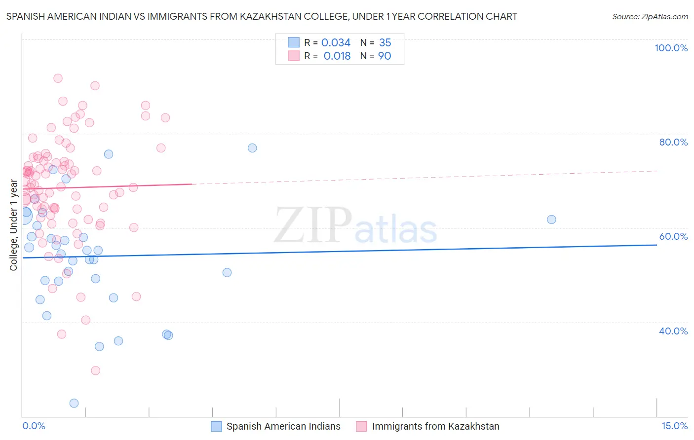 Spanish American Indian vs Immigrants from Kazakhstan College, Under 1 year