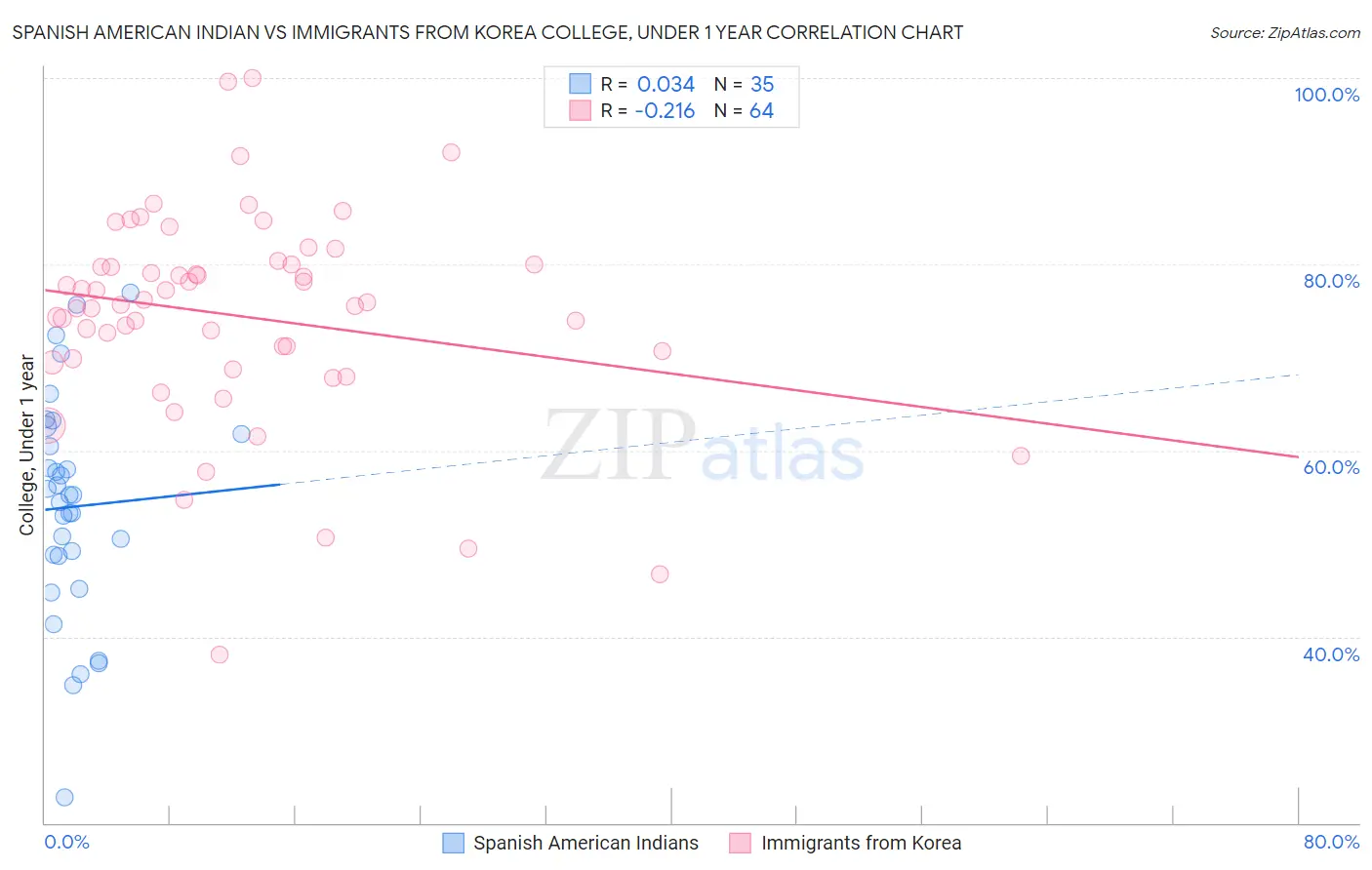 Spanish American Indian vs Immigrants from Korea College, Under 1 year