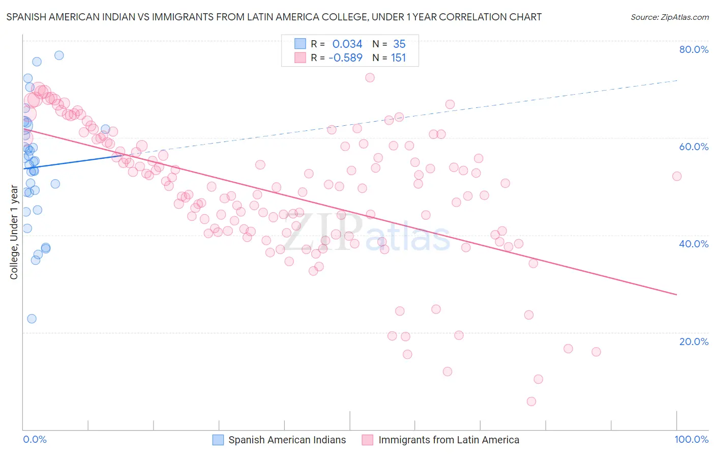 Spanish American Indian vs Immigrants from Latin America College, Under 1 year