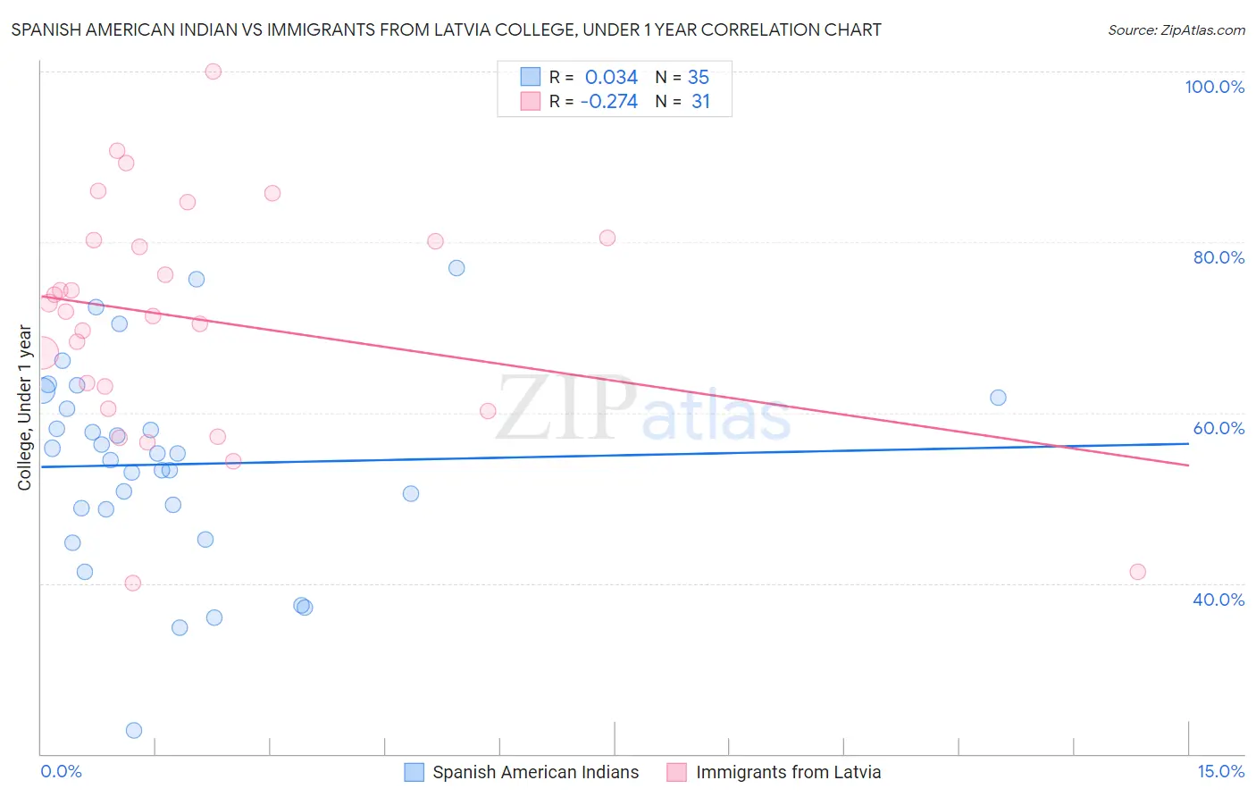 Spanish American Indian vs Immigrants from Latvia College, Under 1 year