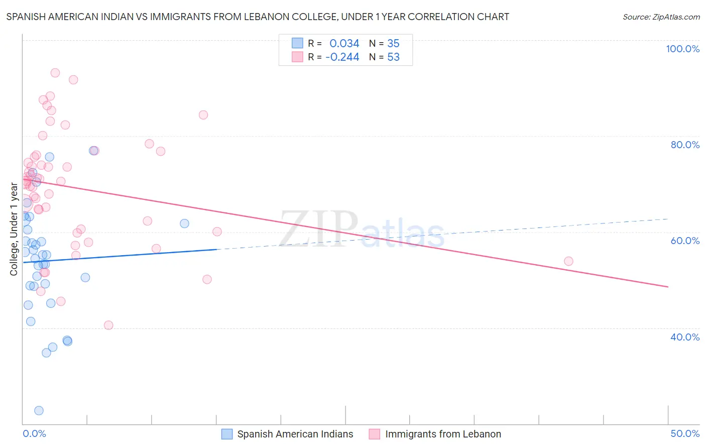 Spanish American Indian vs Immigrants from Lebanon College, Under 1 year
