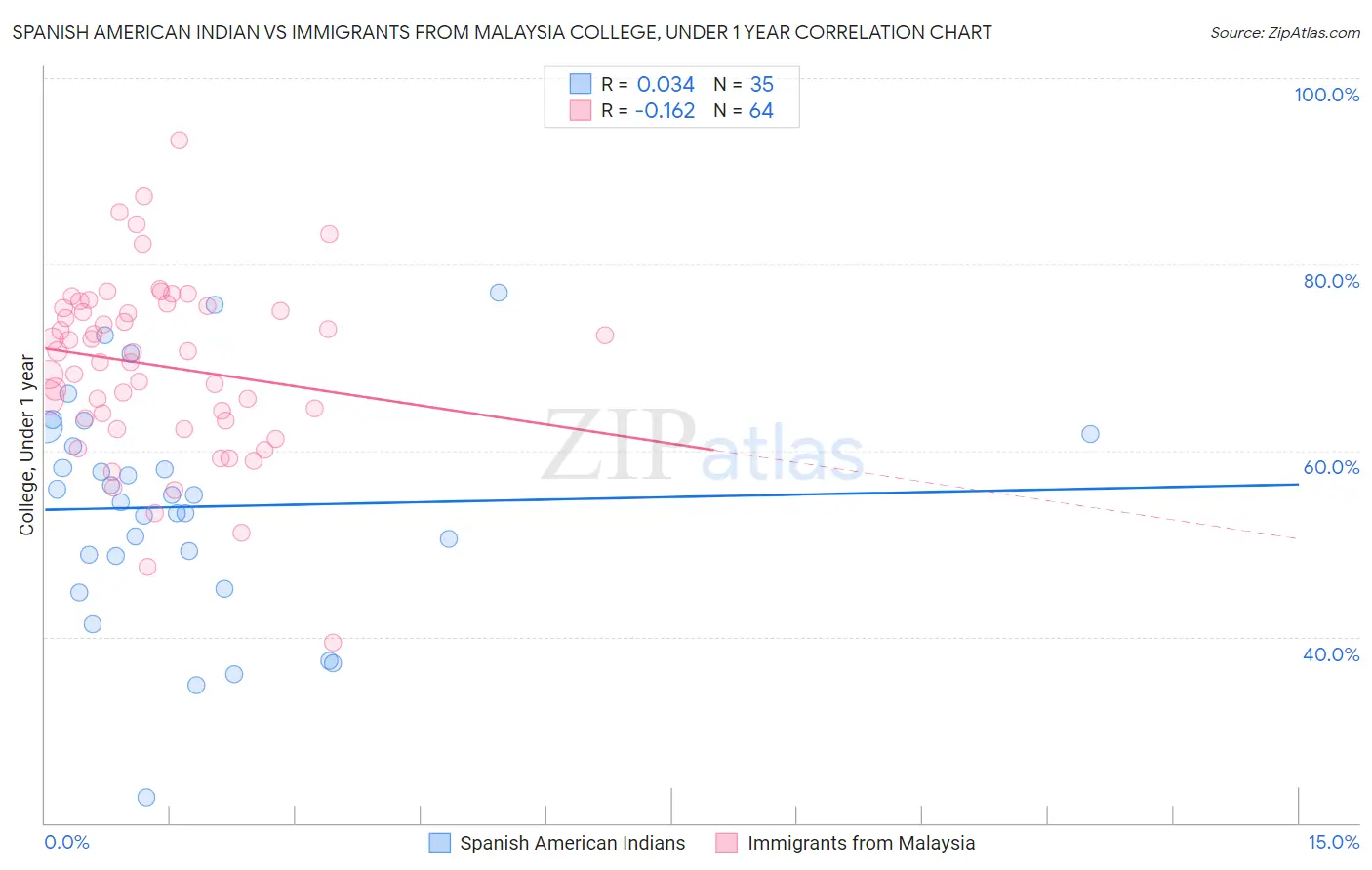 Spanish American Indian vs Immigrants from Malaysia College, Under 1 year