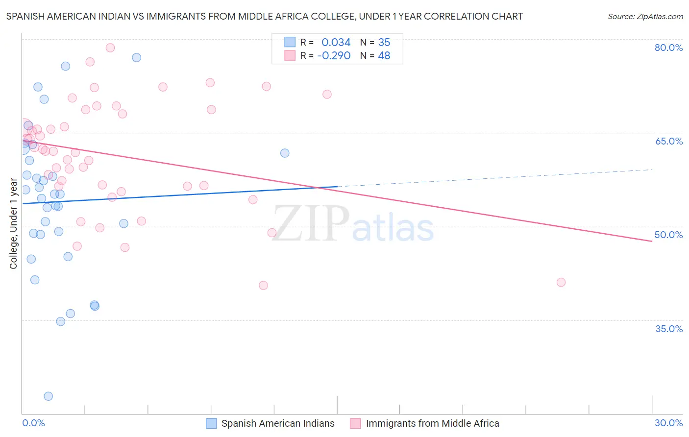 Spanish American Indian vs Immigrants from Middle Africa College, Under 1 year