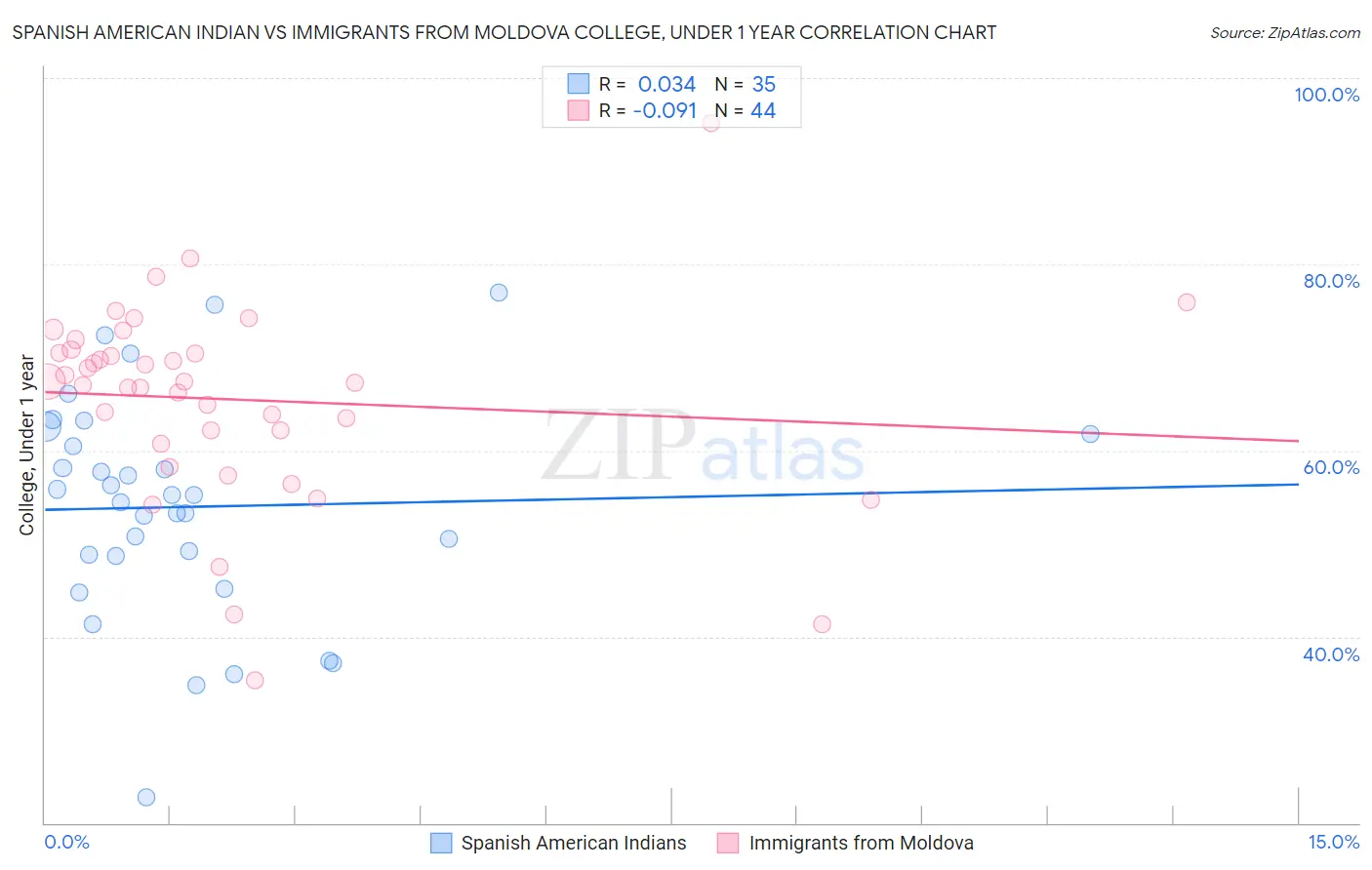 Spanish American Indian vs Immigrants from Moldova College, Under 1 year