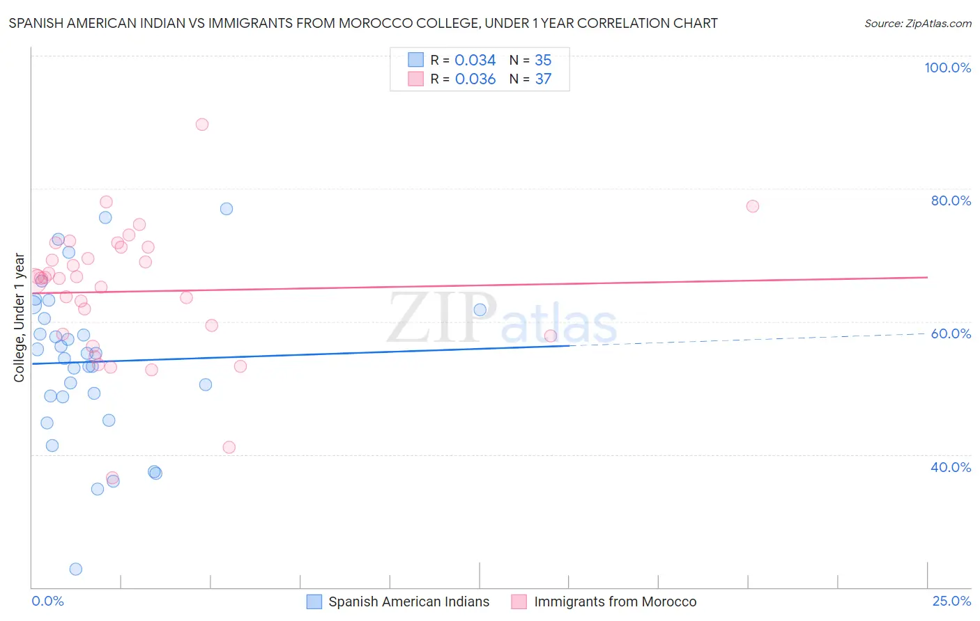 Spanish American Indian vs Immigrants from Morocco College, Under 1 year