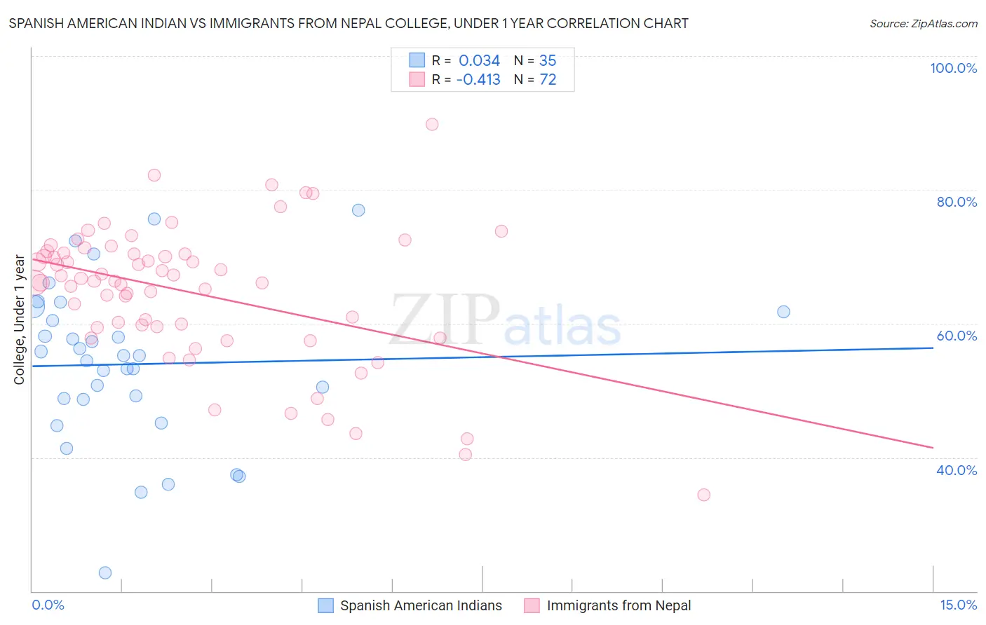 Spanish American Indian vs Immigrants from Nepal College, Under 1 year