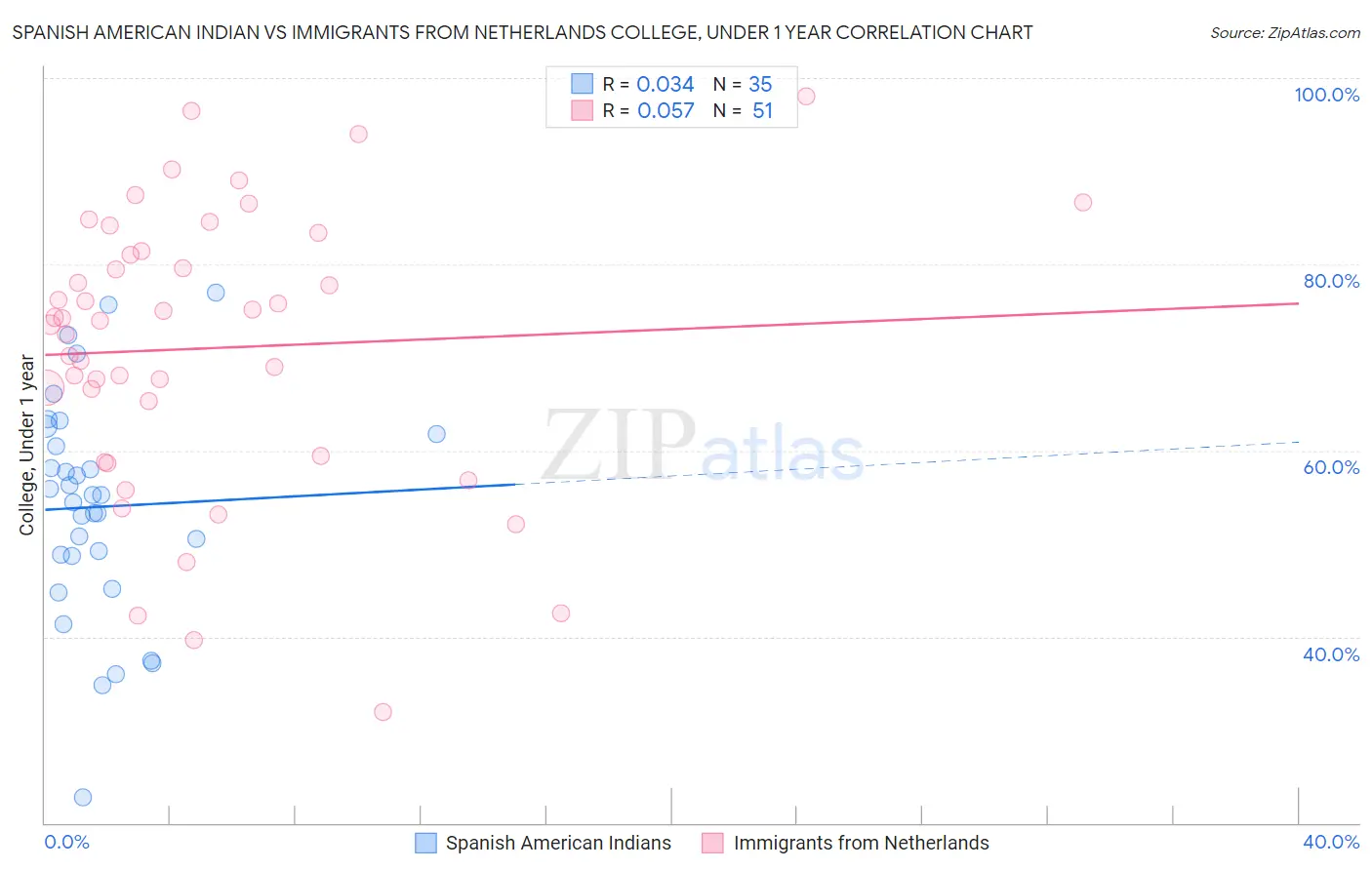 Spanish American Indian vs Immigrants from Netherlands College, Under 1 year