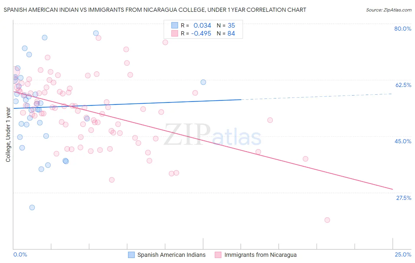 Spanish American Indian vs Immigrants from Nicaragua College, Under 1 year