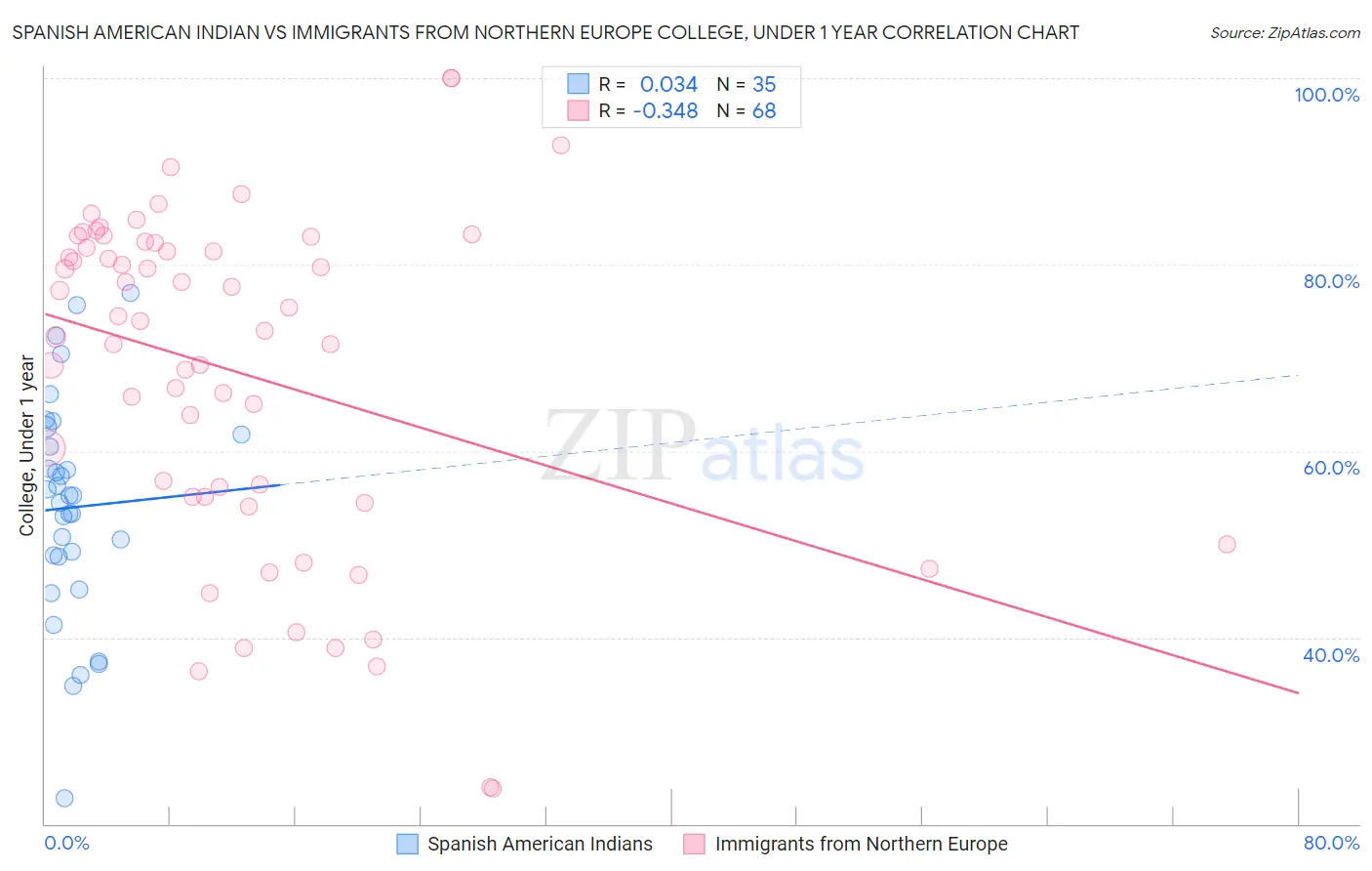 Spanish American Indian vs Immigrants from Northern Europe College, Under 1 year