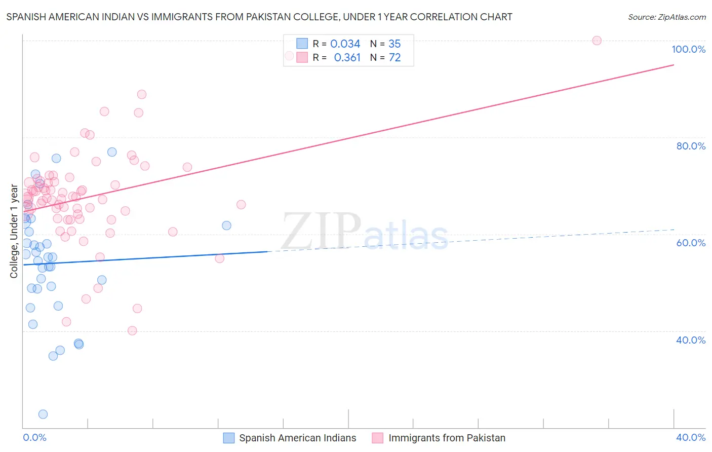 Spanish American Indian vs Immigrants from Pakistan College, Under 1 year