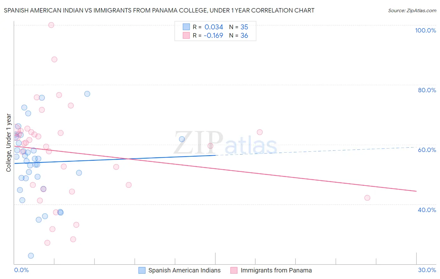 Spanish American Indian vs Immigrants from Panama College, Under 1 year