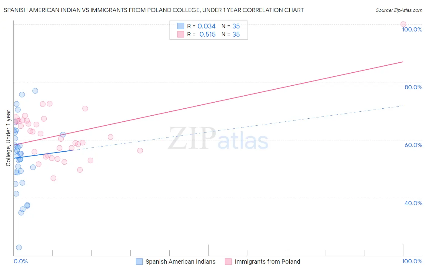 Spanish American Indian vs Immigrants from Poland College, Under 1 year