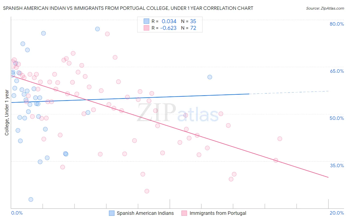 Spanish American Indian vs Immigrants from Portugal College, Under 1 year