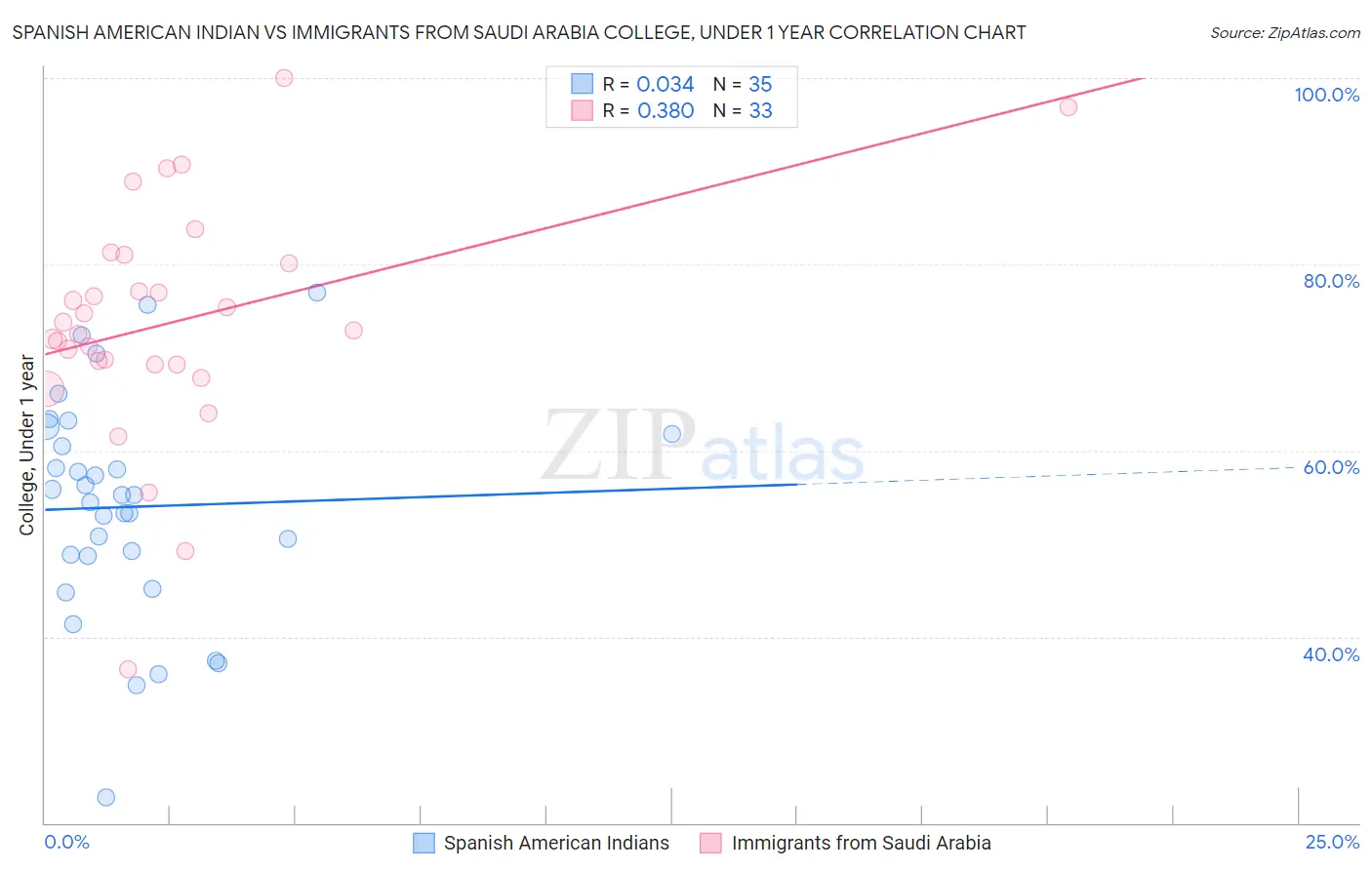 Spanish American Indian vs Immigrants from Saudi Arabia College, Under 1 year