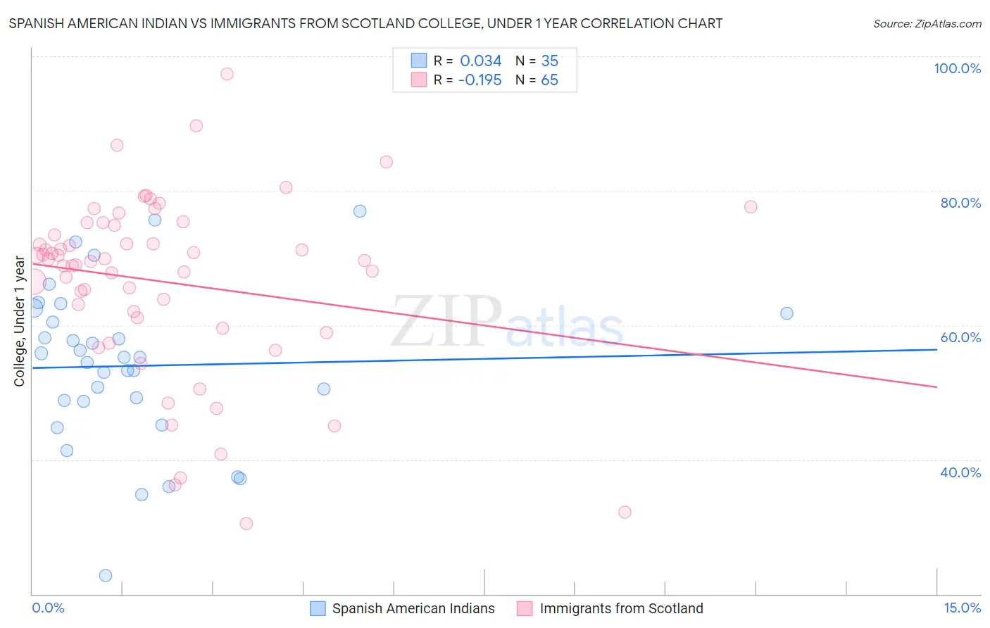 Spanish American Indian vs Immigrants from Scotland College, Under 1 year