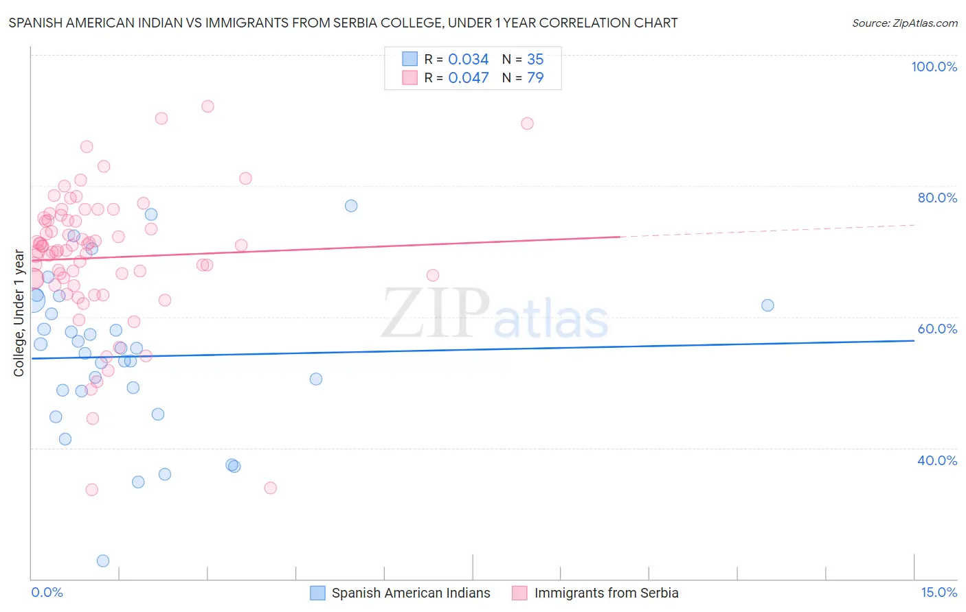 Spanish American Indian vs Immigrants from Serbia College, Under 1 year