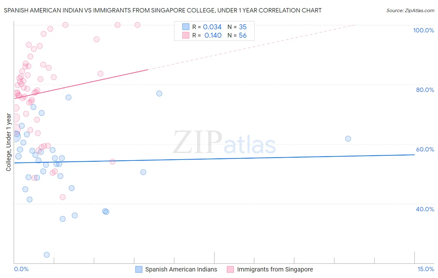 Spanish American Indian vs Immigrants from Singapore College, Under 1 year