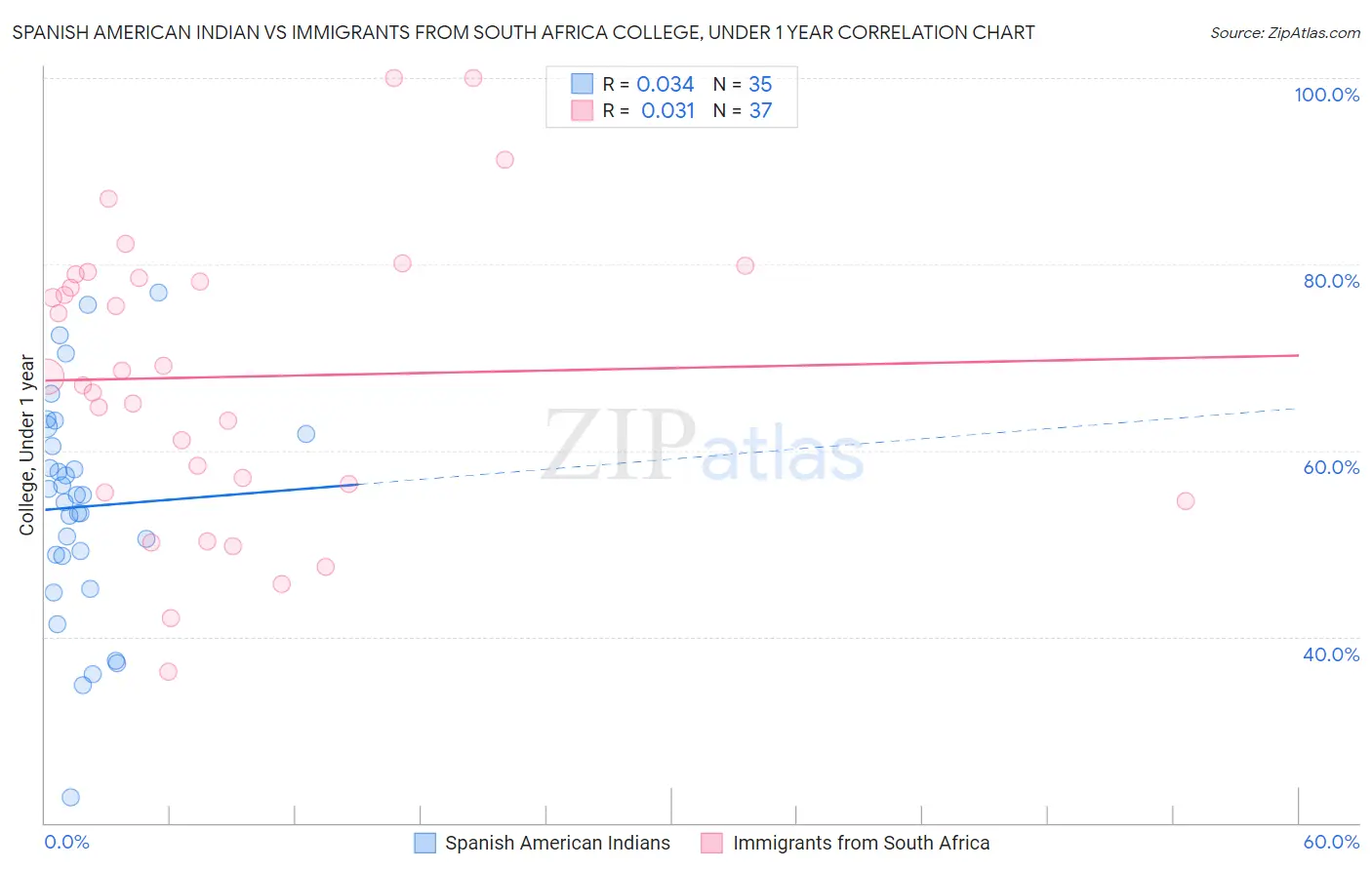 Spanish American Indian vs Immigrants from South Africa College, Under 1 year