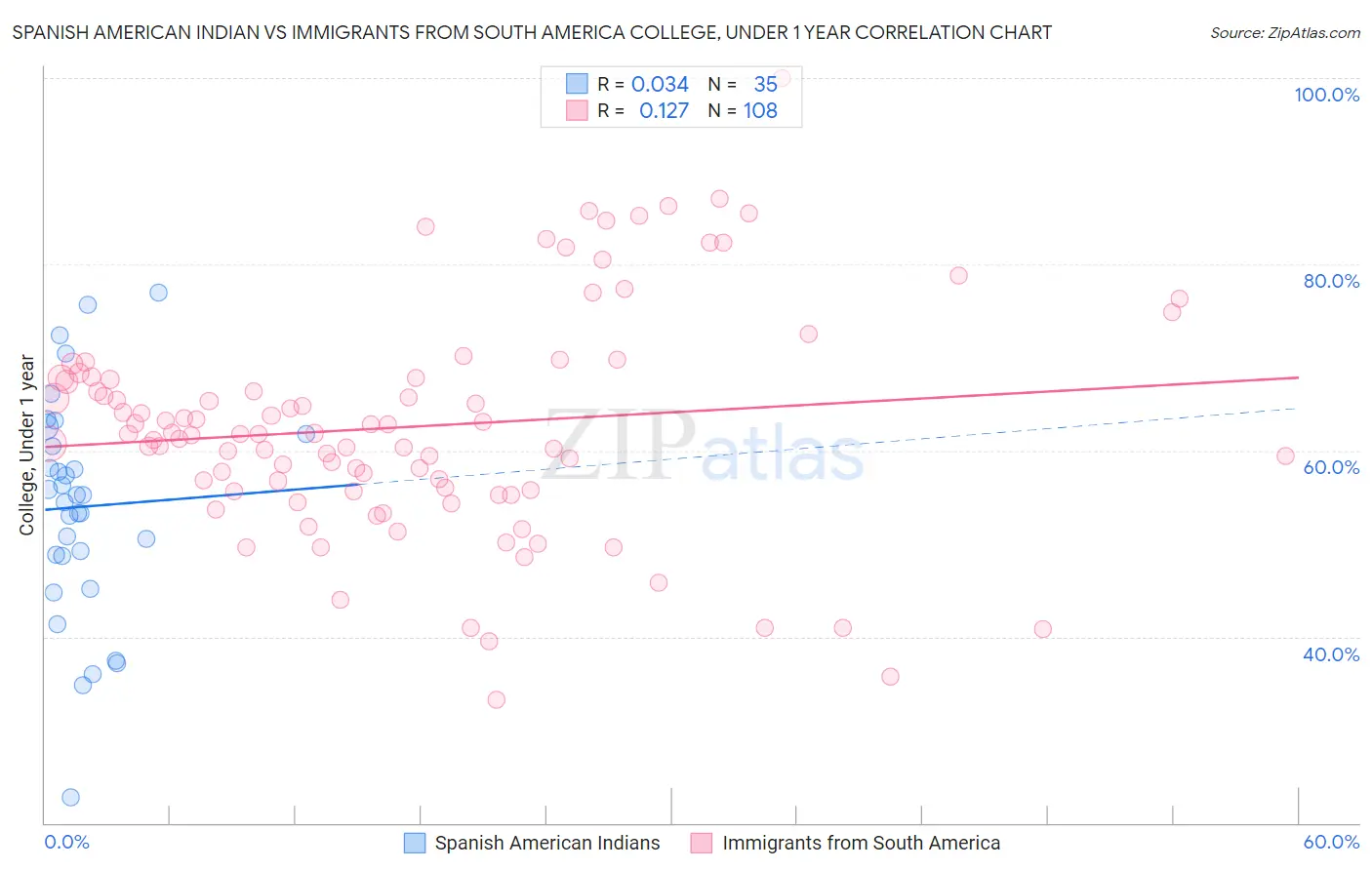 Spanish American Indian vs Immigrants from South America College, Under 1 year
