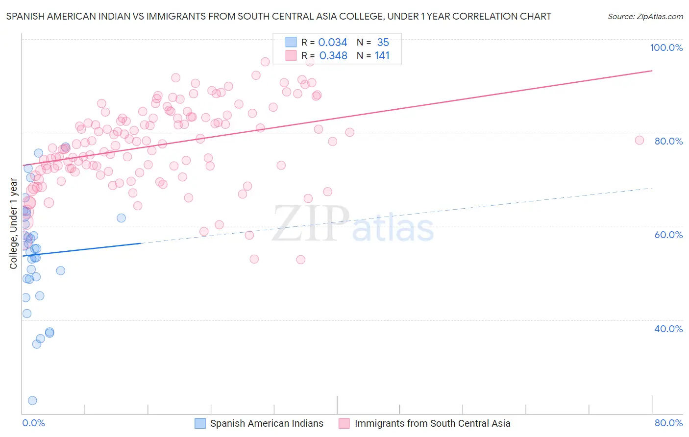 Spanish American Indian vs Immigrants from South Central Asia College, Under 1 year