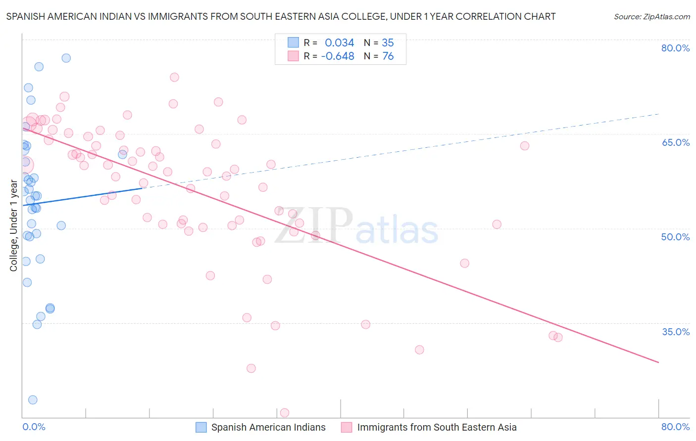 Spanish American Indian vs Immigrants from South Eastern Asia College, Under 1 year