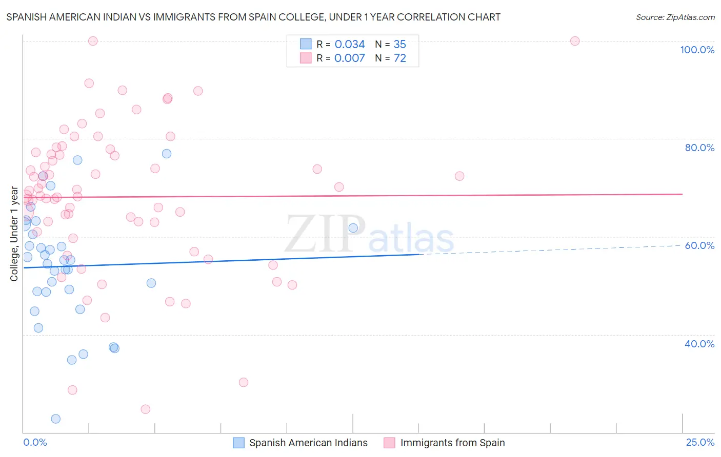 Spanish American Indian vs Immigrants from Spain College, Under 1 year