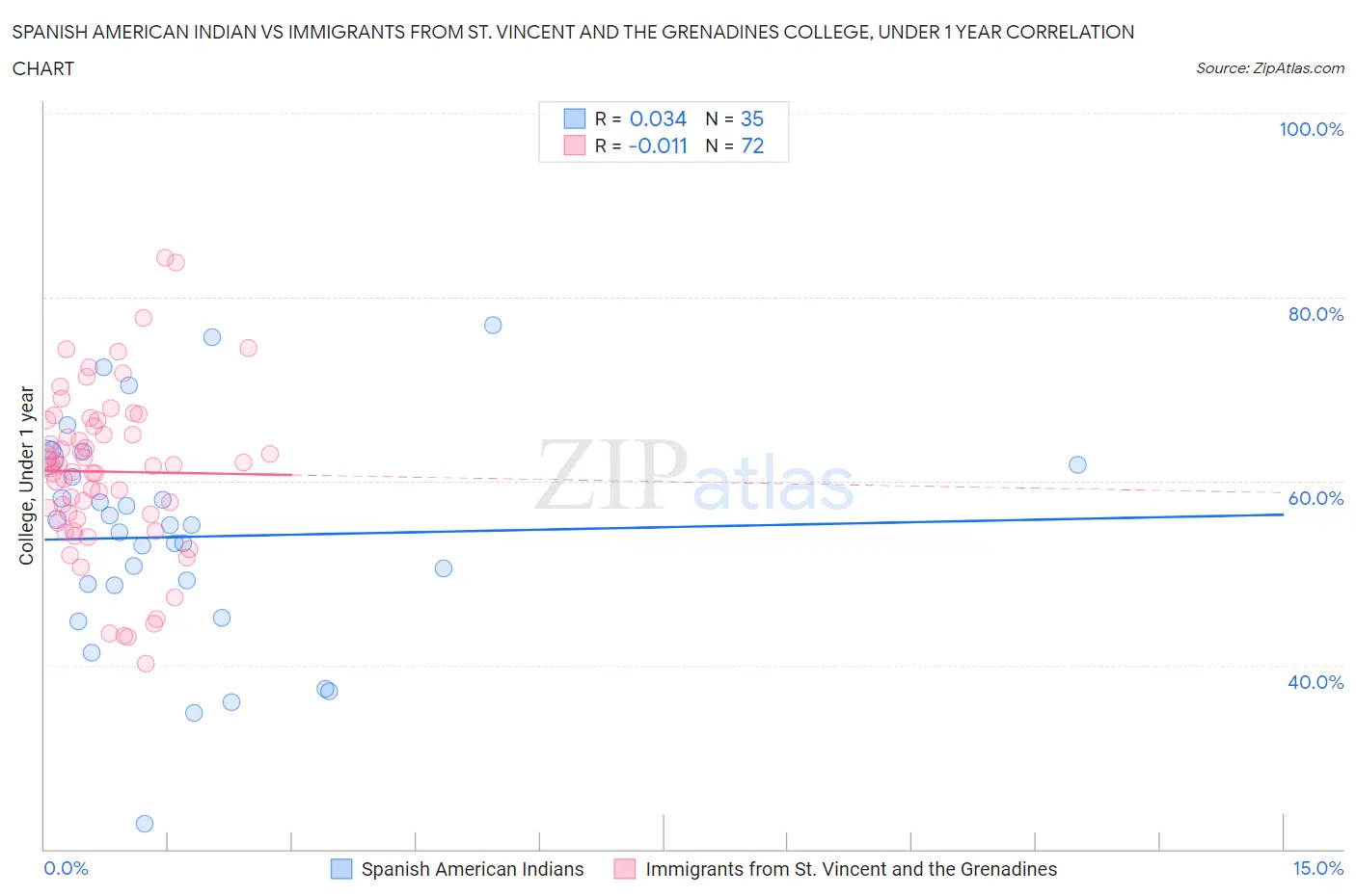 Spanish American Indian vs Immigrants from St. Vincent and the Grenadines College, Under 1 year