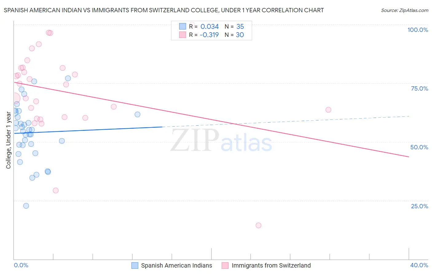 Spanish American Indian vs Immigrants from Switzerland College, Under 1 year