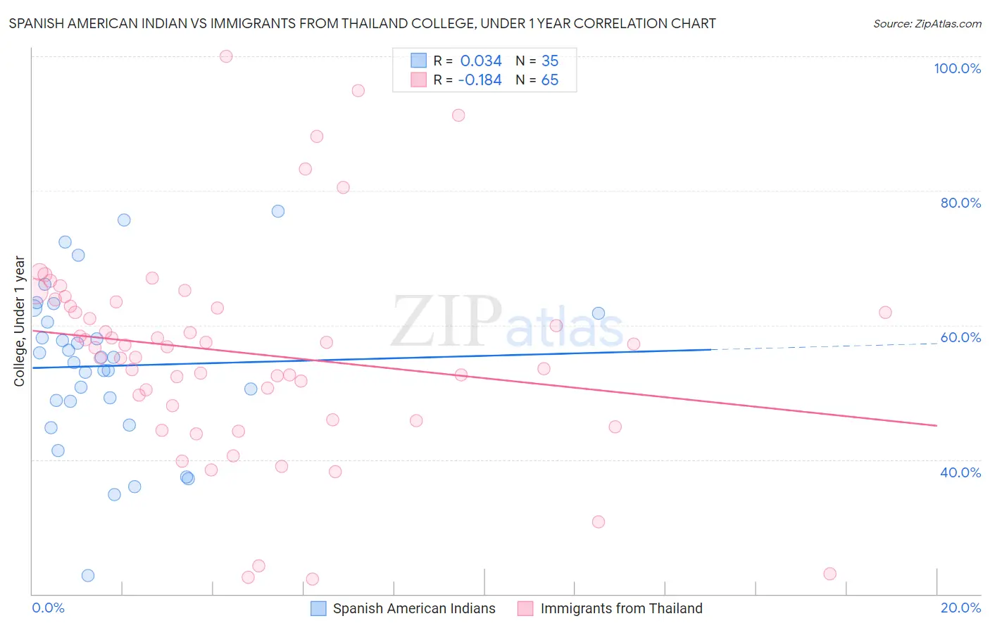 Spanish American Indian vs Immigrants from Thailand College, Under 1 year