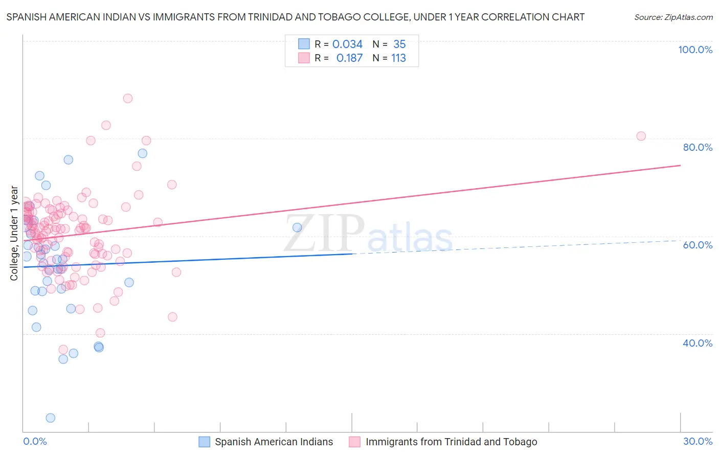 Spanish American Indian vs Immigrants from Trinidad and Tobago College, Under 1 year