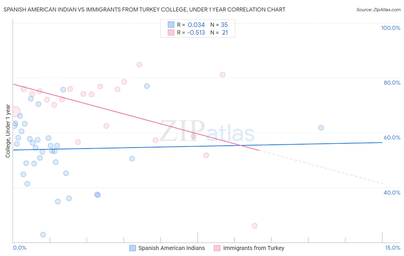 Spanish American Indian vs Immigrants from Turkey College, Under 1 year