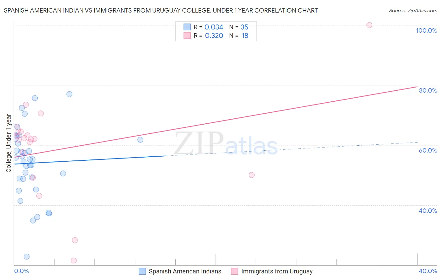 Spanish American Indian vs Immigrants from Uruguay College, Under 1 year