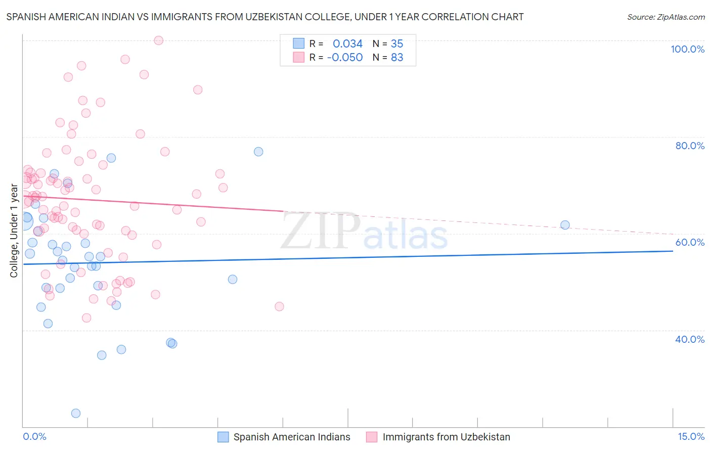 Spanish American Indian vs Immigrants from Uzbekistan College, Under 1 year